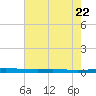 Atchafalaya River tide chart for Monday, June 22, 2026
