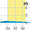 Atchafalaya River tide chart for Thursday, June 25, 2026