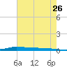 Atchafalaya River tide chart for Friday, June 26, 2026