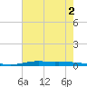 Atchafalaya River tide chart for Tuesday, June 2, 2026