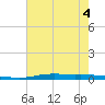 Atchafalaya River tide chart for Thursday, June 4, 2026