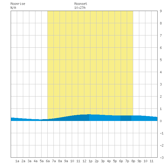 Atchafalaya River tide chart for Friday, June 5, 2026