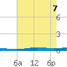 Atchafalaya River tide chart for Sunday, June 7, 2026