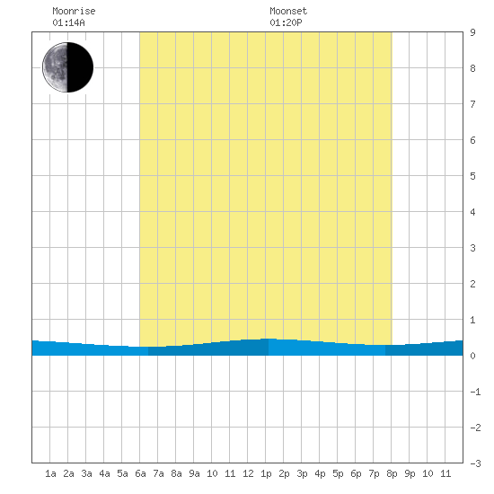 Atchafalaya River tide chart for Monday, June 8, 2026