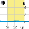 Atchafalaya River tide chart for Monday, June 8, 2026