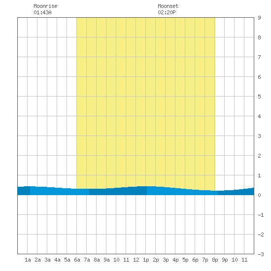 Atchafalaya River tide chart for Tuesday, June 9, 2026
