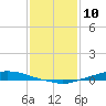 Texaco Dock tide chart for Sunday, January 10, 2021