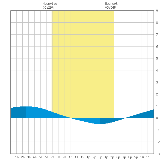 Texaco Dock tide chart for Monday, January 11, 2021