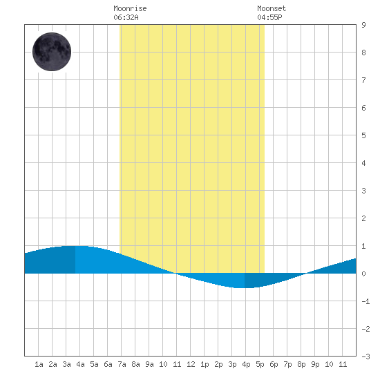 Texaco Dock tide chart for Tuesday, January 12, 2021
