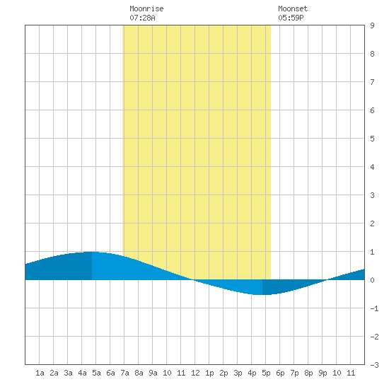 Texaco Dock tide chart for Wednesday, January 13, 2021