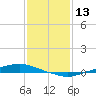 Texaco Dock tide chart for Wednesday, January 13, 2021