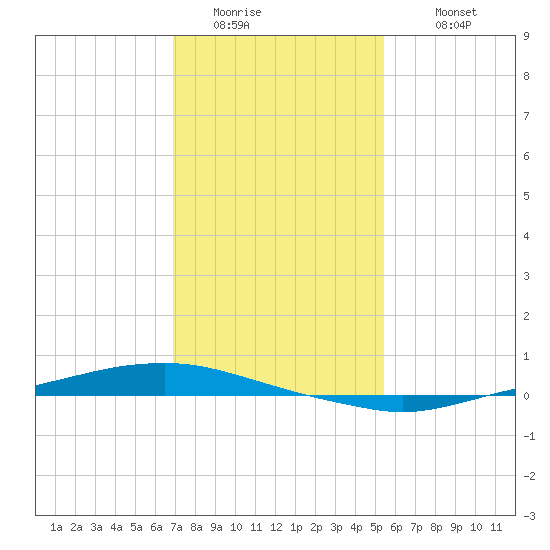 Texaco Dock tide chart for Friday, January 15, 2021