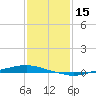 Texaco Dock tide chart for Friday, January 15, 2021