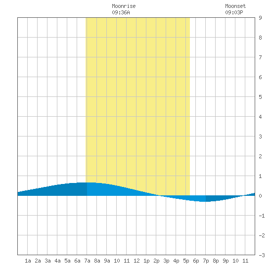 Texaco Dock tide chart for Saturday, January 16, 2021