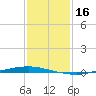 Texaco Dock tide chart for Saturday, January 16, 2021