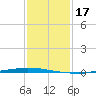 Texaco Dock tide chart for Sunday, January 17, 2021