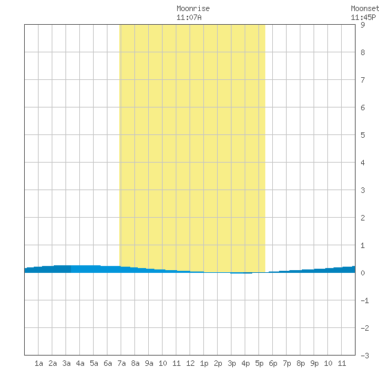 Texaco Dock tide chart for Tuesday, January 19, 2021