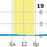 Texaco Dock tide chart for Tuesday, January 19, 2021