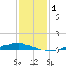 Texaco Dock tide chart for Friday, January 1, 2021