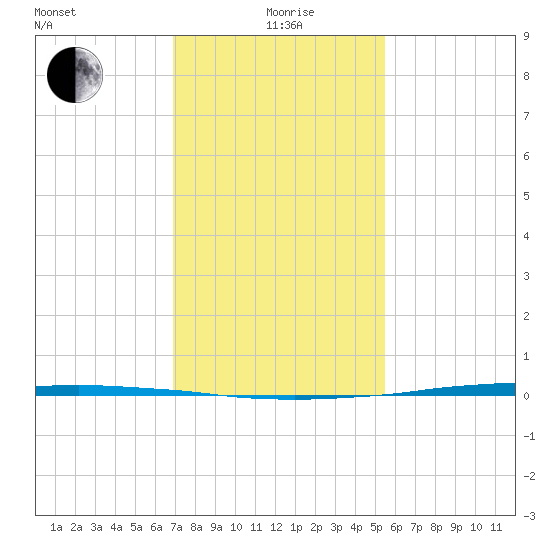 Texaco Dock tide chart for Wednesday, January 20, 2021