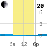 Texaco Dock tide chart for Wednesday, January 20, 2021