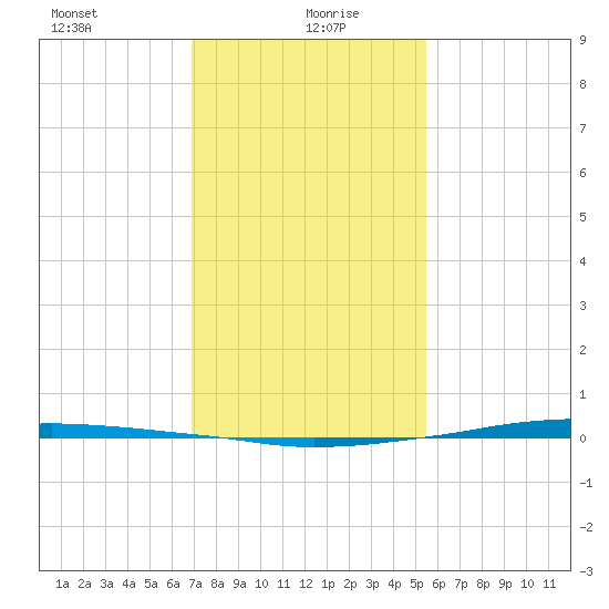 Texaco Dock tide chart for Thursday, January 21, 2021