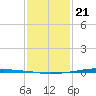 Texaco Dock tide chart for Thursday, January 21, 2021