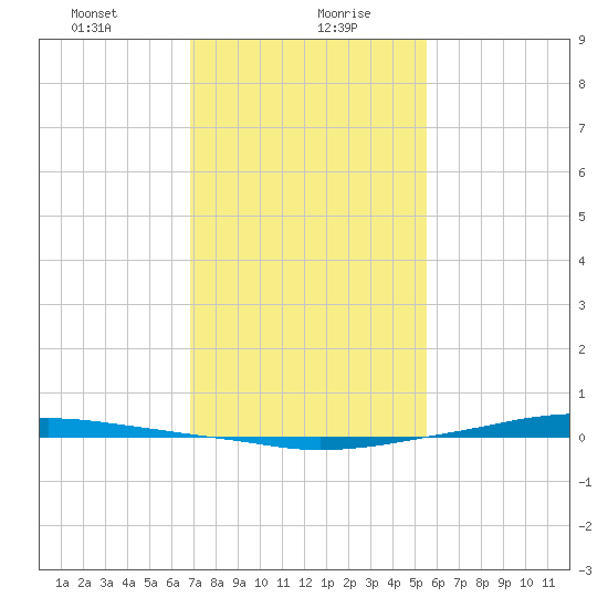 Texaco Dock tide chart for Friday, January 22, 2021