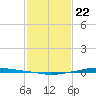 Texaco Dock tide chart for Friday, January 22, 2021
