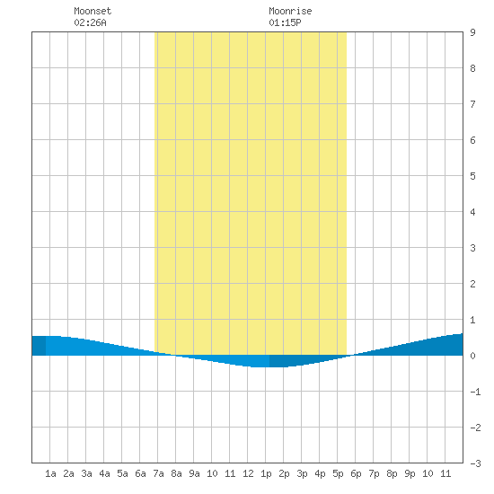 Texaco Dock tide chart for Saturday, January 23, 2021