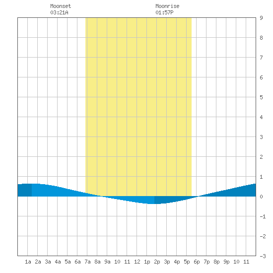 Texaco Dock tide chart for Sunday, January 24, 2021