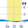 Texaco Dock tide chart for Sunday, January 24, 2021