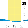 Texaco Dock tide chart for Monday, January 25, 2021