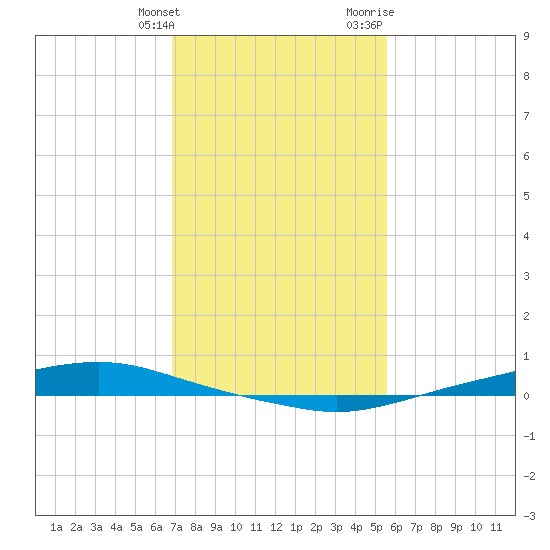 Texaco Dock tide chart for Tuesday, January 26, 2021