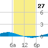 Texaco Dock tide chart for Wednesday, January 27, 2021
