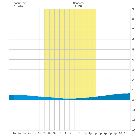 Texaco Dock tide chart for Thursday, January 7, 2021