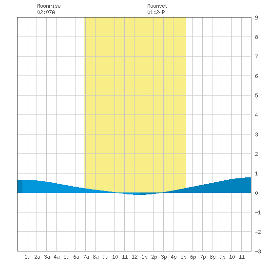 Texaco Dock tide chart for Friday, January 8, 2021