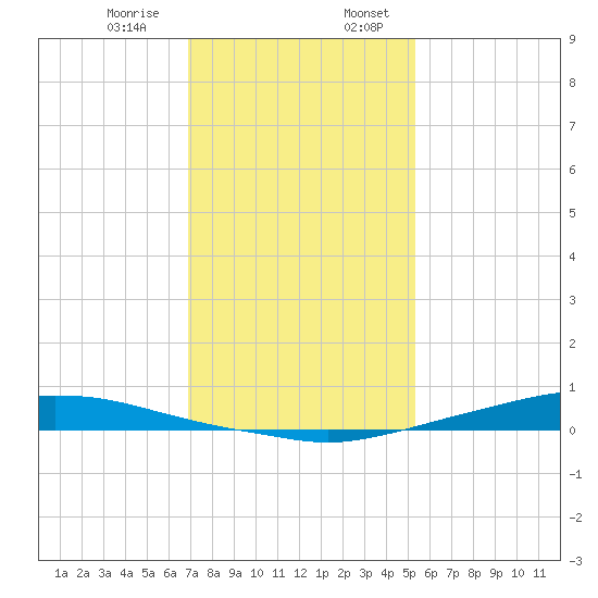 Texaco Dock tide chart for Saturday, January 9, 2021