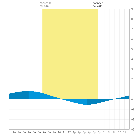 Texaco Dock tide chart for Wednesday, February 10, 2021