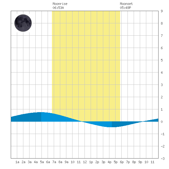 Texaco Dock tide chart for Thursday, February 11, 2021