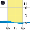 Texaco Dock tide chart for Thursday, February 11, 2021