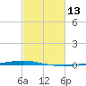 Texaco Dock tide chart for Saturday, February 13, 2021