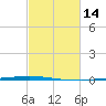 Texaco Dock tide chart for Sunday, February 14, 2021
