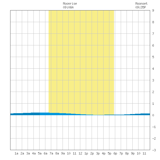 Texaco Dock tide chart for Monday, February 15, 2021