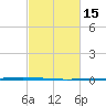 Texaco Dock tide chart for Monday, February 15, 2021