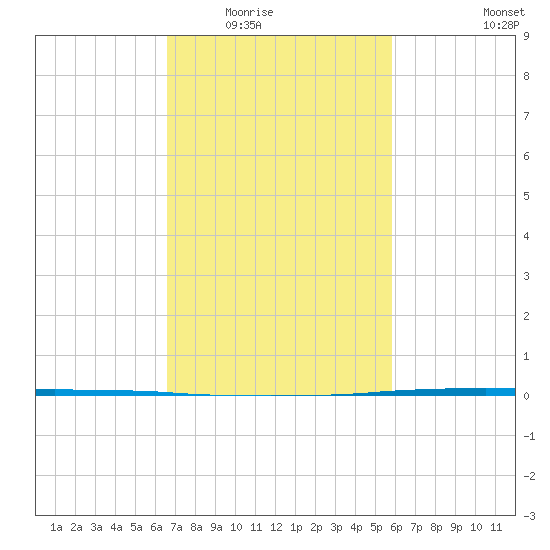 Texaco Dock tide chart for Tuesday, February 16, 2021