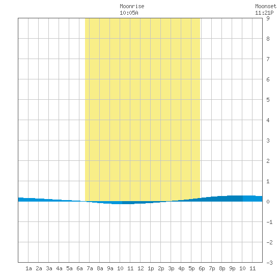 Texaco Dock tide chart for Wednesday, February 17, 2021