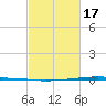 Texaco Dock tide chart for Wednesday, February 17, 2021