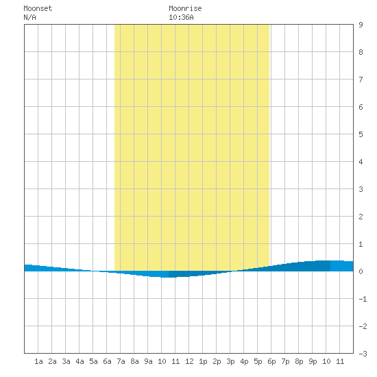Texaco Dock tide chart for Thursday, February 18, 2021