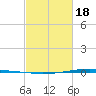 Texaco Dock tide chart for Thursday, February 18, 2021